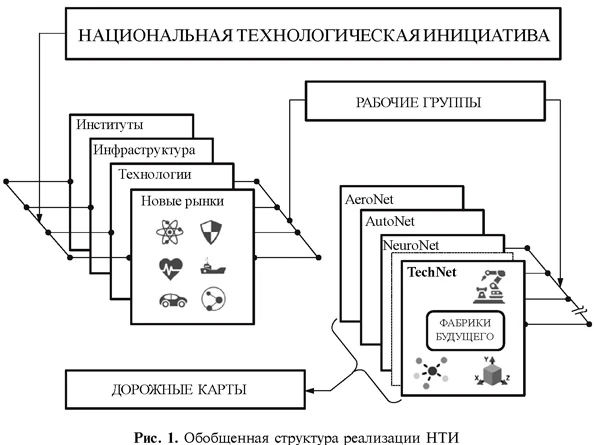 Обобщенная структура реализации Национальной технологической инициативы