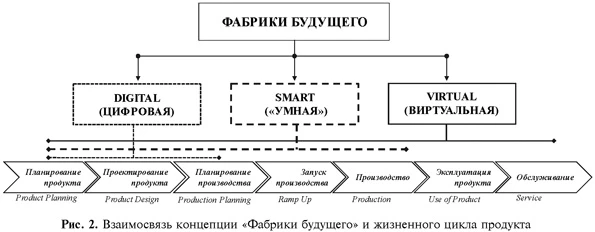 Взаимосвязь концепции Фабрики будущего и жизненного цикла продукта