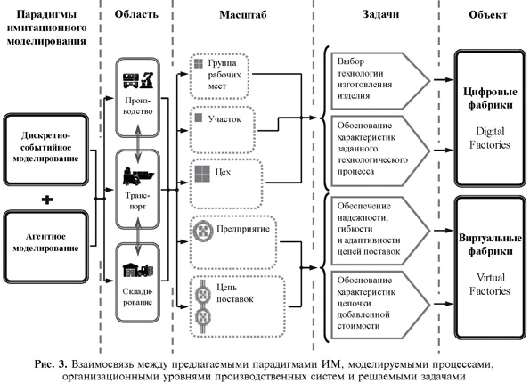 Взаимосвязь между предлагаемыми парадигмами