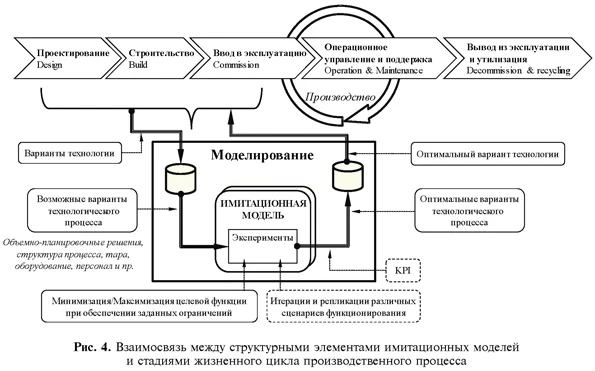 Взаимосвязь между структурными элементами имитационных моделей и стадиями жизненного цикла производственного процесса