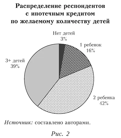Распределение респондентов с ипотечным кредитом по желаемому количеству детей
