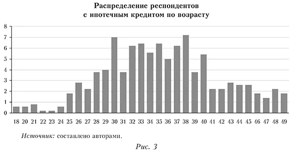 Распределение респондентов с ипотечным кредитом по возрасту