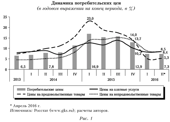 Динамика потребительских цен