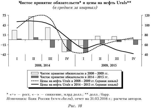 Чистое принятие обязательств и цены на нефть Urals