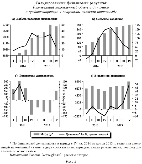Сальдированный финансовый результат