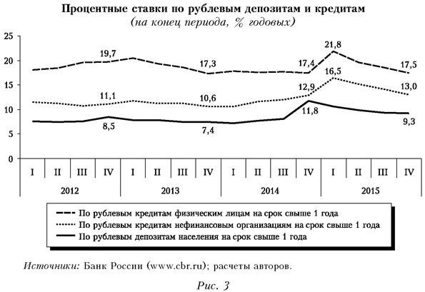 Процентные ставки по рублевым депозитам и кредитам