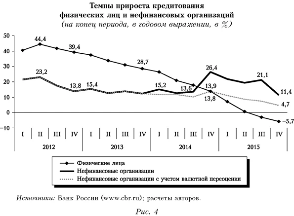 Темпы прироста кредитования физических лиц и нефинансовых организаций