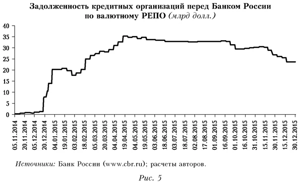 Задолженность кредитных организаций перед Банком России по валютному РЕПО