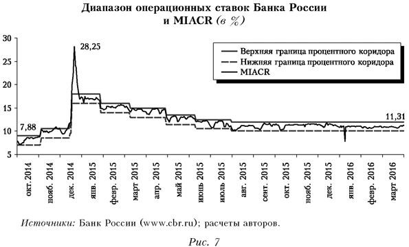 Диапазон операционных ставок Банка России и MIACR