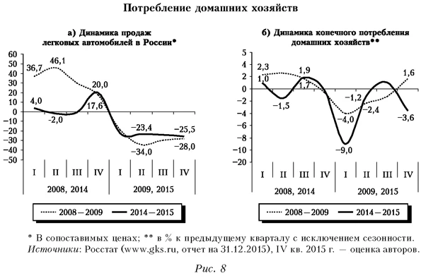 Потребление домашних хозяйств