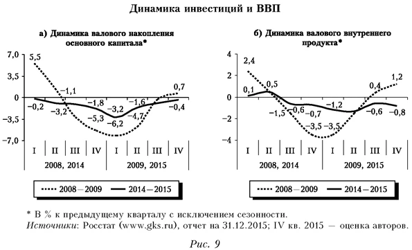 Динамика инвестиций и ВВП