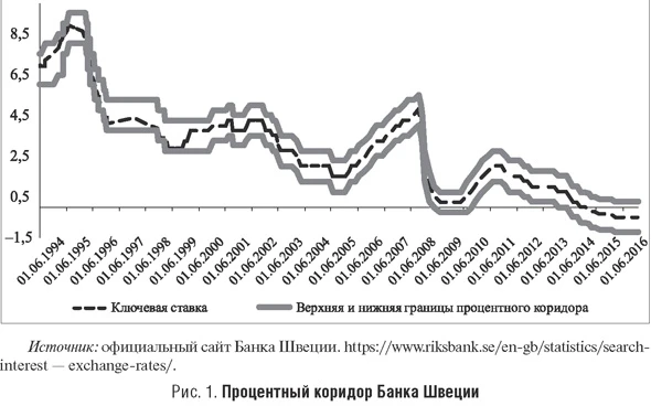 Процентный коридор Банка Швеции