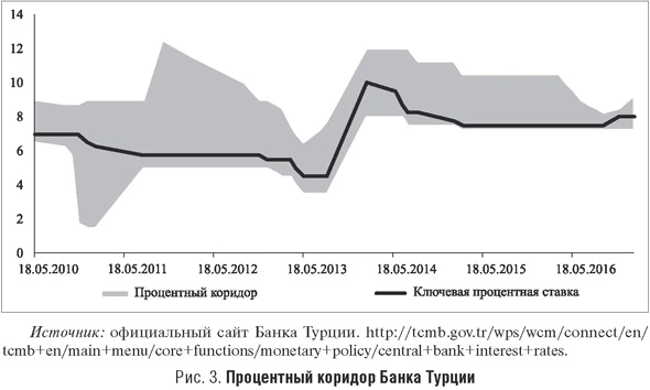 Процентный коридор Банка Турции