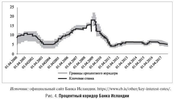 Процентный коридор Банка Исландии