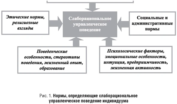 Нормы, определяющие слаборациональное управленческое поведение индивидуума