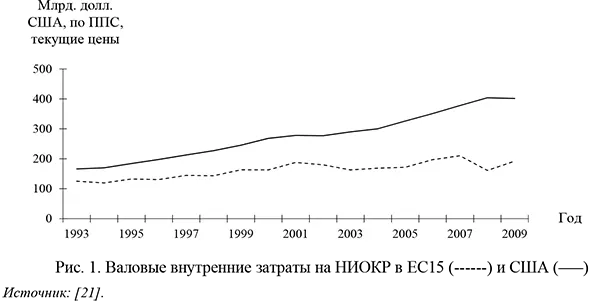 аловые внутренние затраты на НИОКР в ЕС15