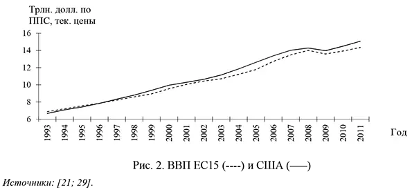 ВВП ЕС 15 и США