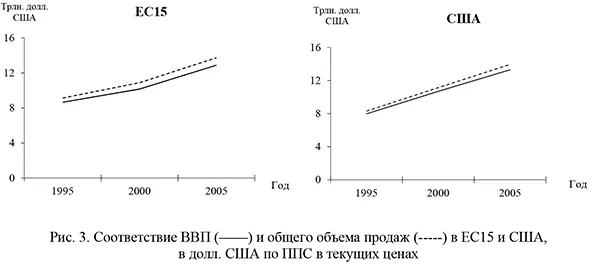 Соответствие ВВП и общего объема продаж в ЕС 15 и США, в долл. США по ППС в текущих ценах