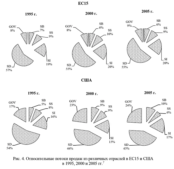 Относительные потоки продаж из различных отраслей в ЕС15 и США в 1995, 2000 и 2005 гг.