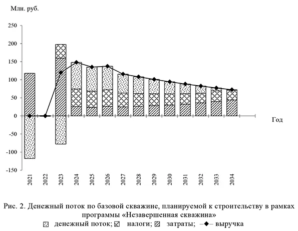 Денежный поток по базовой скважине, планируемой к строительству в рамках программы &laquo;Незавершенная скважина&raquo;