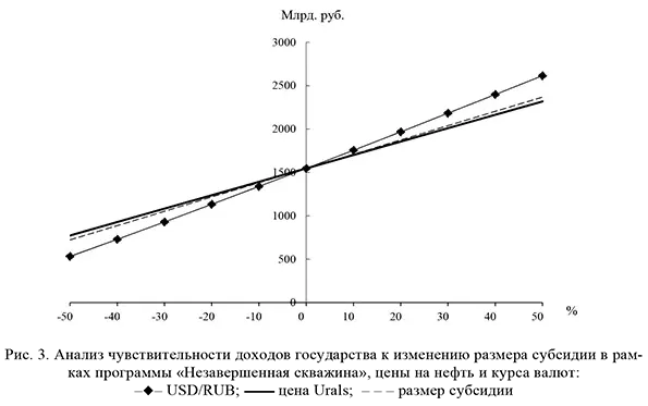 Анализ чувствительности доходов государства к изменению размера субсидии в рамках программы &laquo;Незавершенная скважина&raquo;, цены на нефть и курса валют