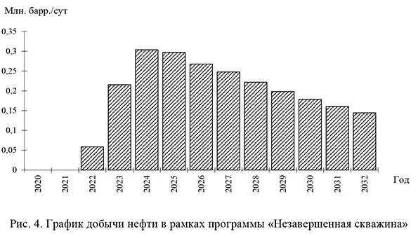 График добычи нефти в рамках программы &laquo;Незавершенная скважина&raquo;
