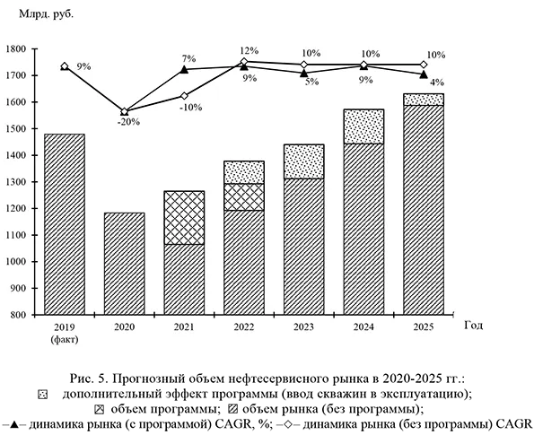 Прогнозный объем нефтесервисного рынка в 2020-2025 годах.