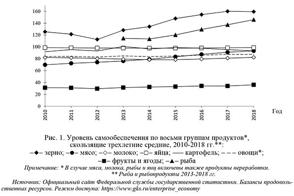 Уровень самообеспечения по восьми группам продуктов, скользящие трехлетние средние, 2010-2018 гг.