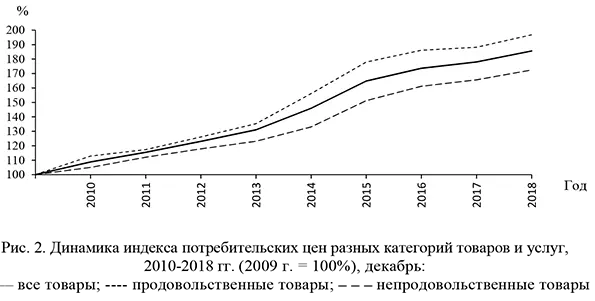 Динамика индекса потребительских цен разных категорий товаров и услуг, 2010-2018 гг.