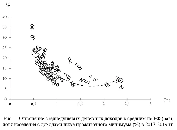 Отношение среднедушевых денежных доходов к средним по РФ (раз), доля населения с доходами ниже прожиточного минимума (%) в 2017-2019 гг.