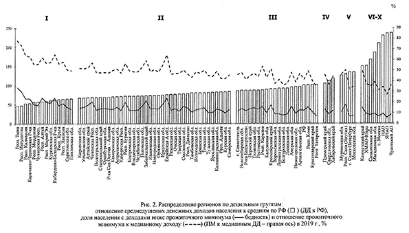 Распределение регионов по децильным группам: отношение среднедушевых денежных доходов населения к средним по РФ