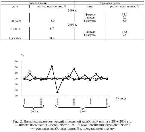 Диаграмма динамики пенсий и заработной платы.