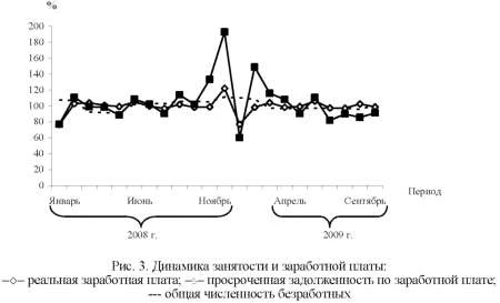 Диаграмма динамики занятости и заработной платы.