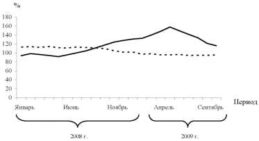 Диаграмма динамики реальной заработной платы и общей численности безработных.