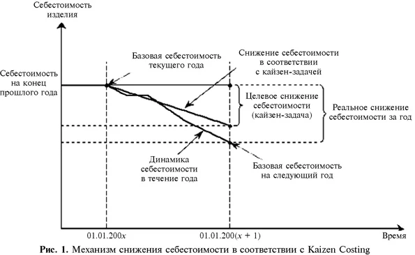 Механизм снижения себестоимости в соответствии с Kaizen Costing