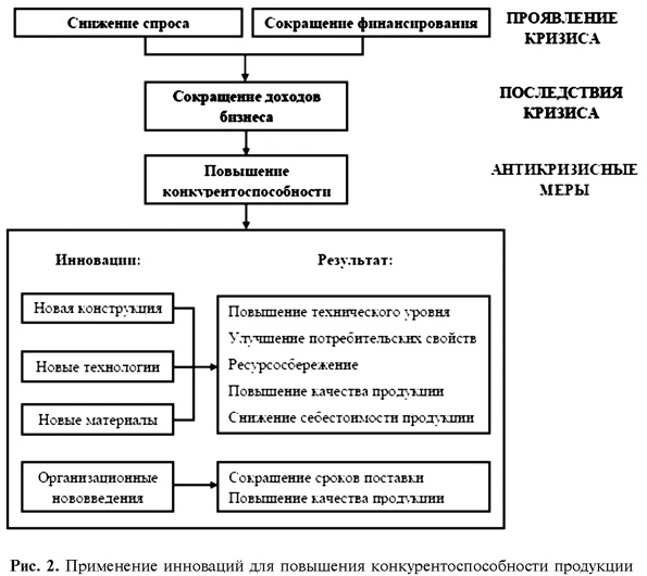 Применение инноваций для повышения конкурентоспособности продукции