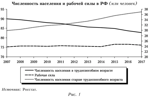Численность населения и рабочей силы РФ