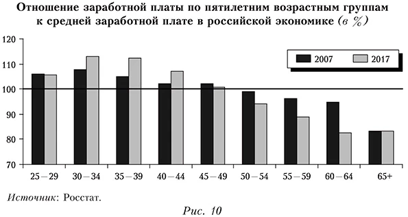 Отношение заработной платы по пятилетним возрастным группам к средней заработной плате в российской экономике