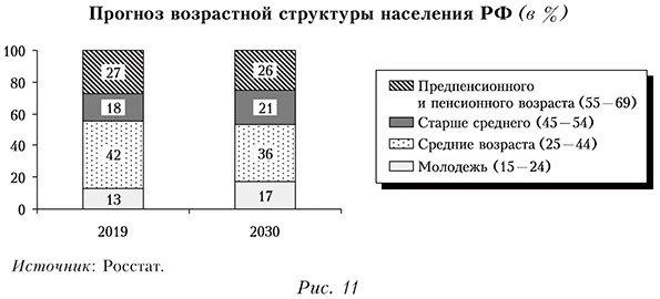 Прогноз возрастной структуры населения РФ