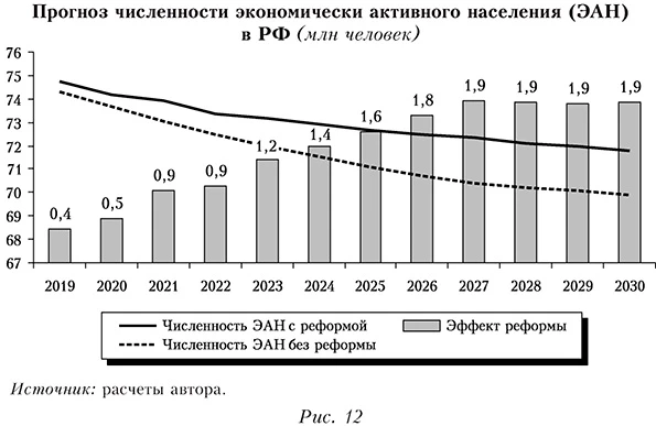 Прогноз численности экономически активного населения