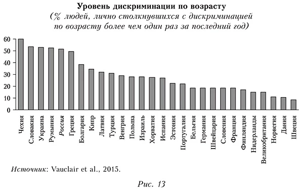 Уровень дискриминизации по возрасту