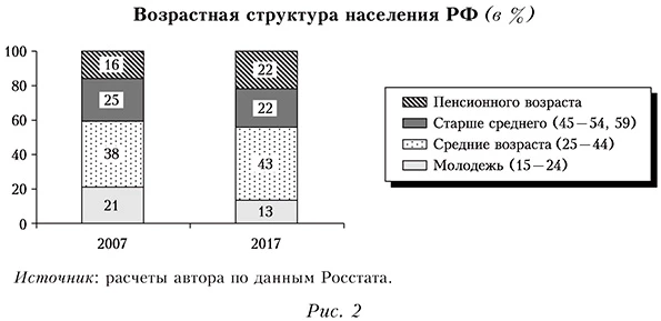 Возрастная структура населения РФ