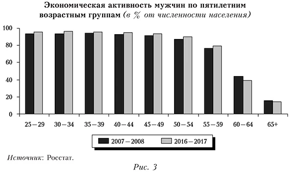 Экономическая активность мужчин по пятилетним возрастным группам