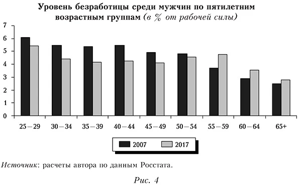 Уровень безработицы среди мужчин по пятилетним возрастным группам