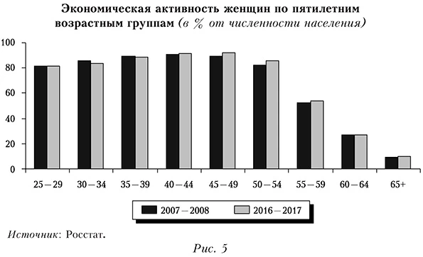 Экономическая активность женщин по пятилетним возрастным группам