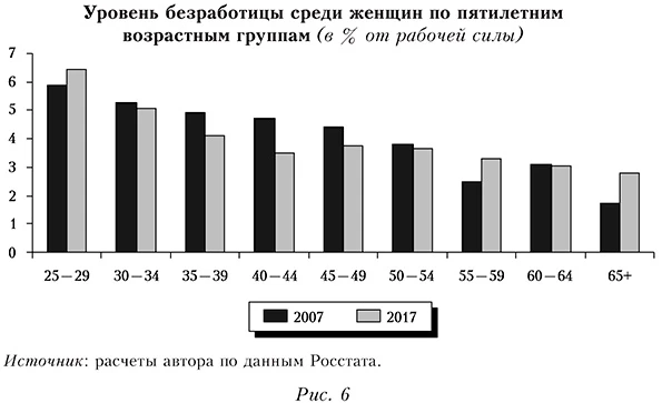 Уровень безработицы среди женщин по пятилетним возрастным группам