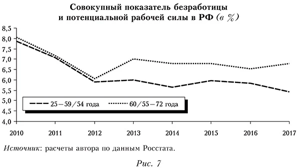 Совокупный показатель безработицы и потенциальной рабочей силы РФ