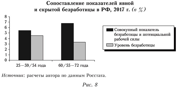 Сопоставления показателей явной и скрытой безработицы