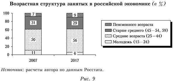 Возрастная структура занятых в российской экономике