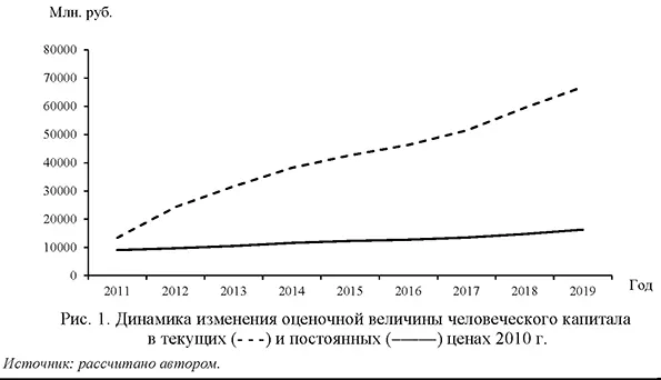 Динамика изменения оценочной величины человеческого капитала в текущих и постоянных ценах 2010 г.